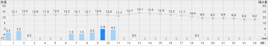 人吉(>2018年03月21日)のアメダスグラフ