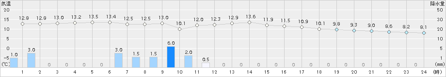 大口(>2018年03月21日)のアメダスグラフ