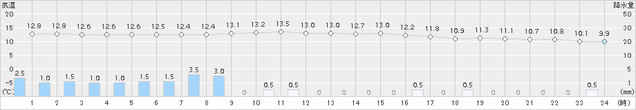 中甑(>2018年03月21日)のアメダスグラフ