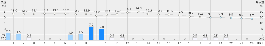 川内(>2018年03月21日)のアメダスグラフ