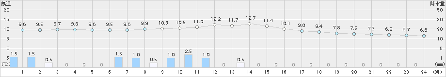 牧之原(>2018年03月21日)のアメダスグラフ