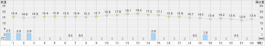 種子島(>2018年03月21日)のアメダスグラフ