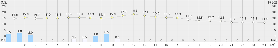 上中(>2018年03月21日)のアメダスグラフ