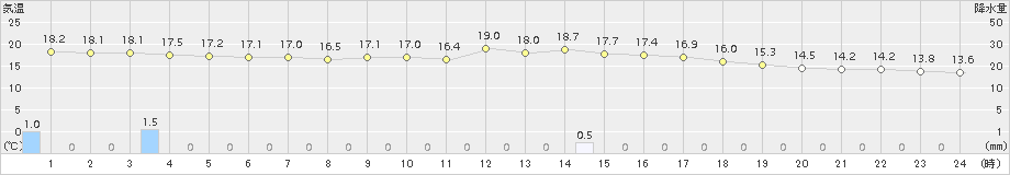 伊仙(>2018年03月21日)のアメダスグラフ