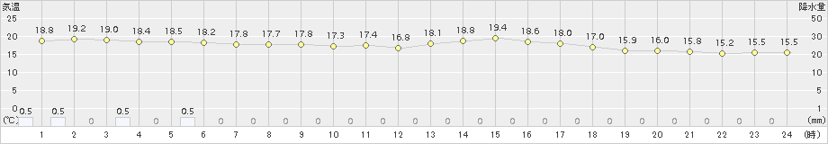 与論島(>2018年03月21日)のアメダスグラフ