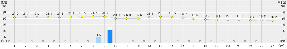 旧東(>2018年03月21日)のアメダスグラフ