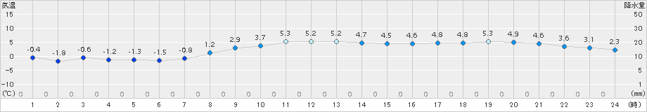 余市(>2018年03月22日)のアメダスグラフ