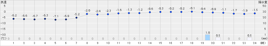 上札内(>2018年03月22日)のアメダスグラフ