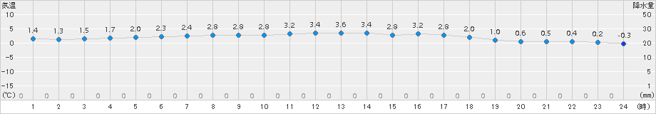 今金(>2018年03月22日)のアメダスグラフ