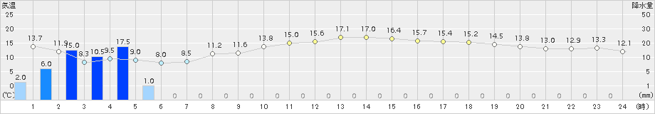 勝浦(>2018年03月22日)のアメダスグラフ