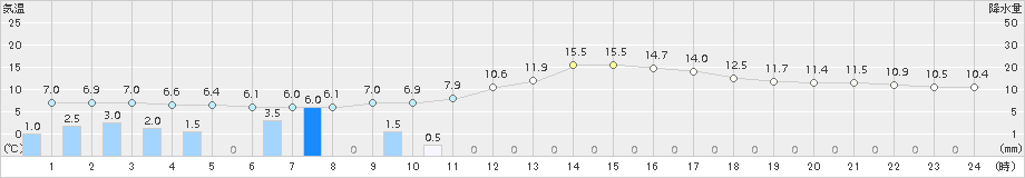 富士(>2018年03月22日)のアメダスグラフ