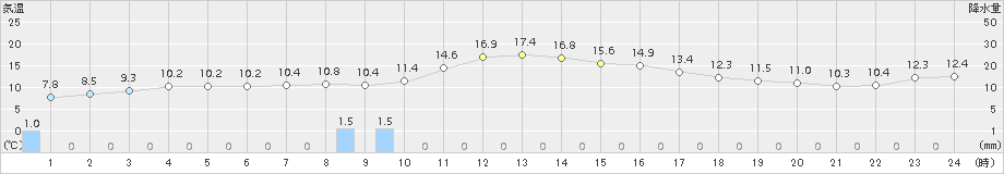 稲取(>2018年03月22日)のアメダスグラフ