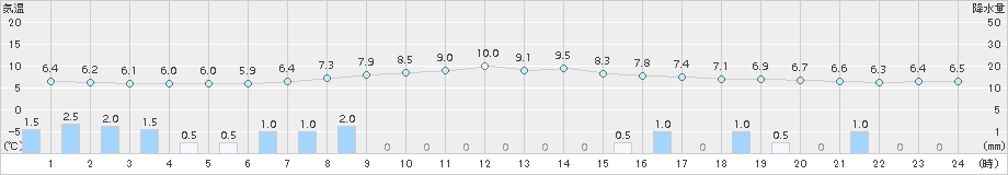 志賀(>2018年03月22日)のアメダスグラフ