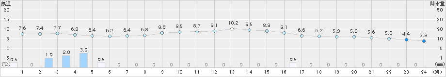 能勢(>2018年03月22日)のアメダスグラフ