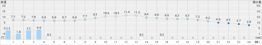 上郡(>2018年03月22日)のアメダスグラフ