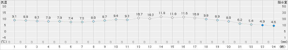 八代(>2018年03月22日)のアメダスグラフ