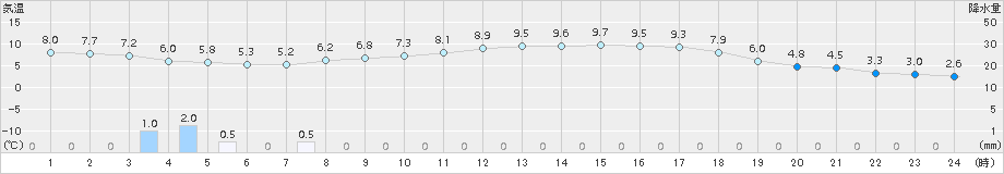 西米良(>2018年03月22日)のアメダスグラフ