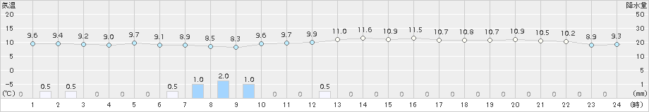 中甑(>2018年03月22日)のアメダスグラフ