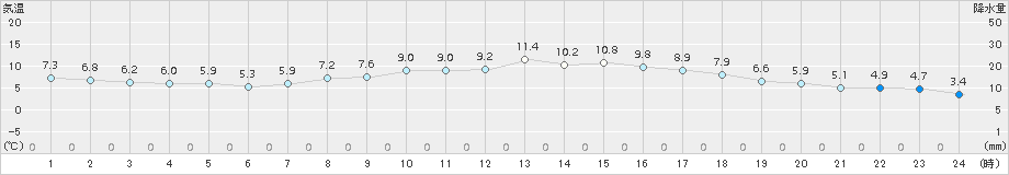 溝辺(>2018年03月22日)のアメダスグラフ