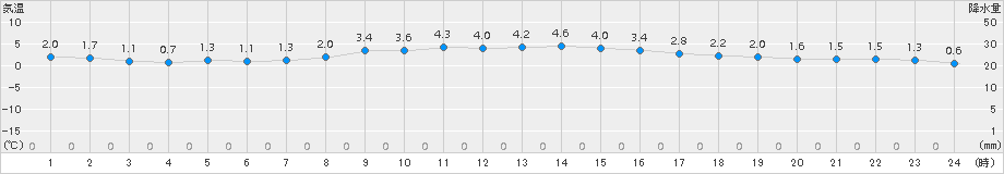 札幌(>2018年03月23日)のアメダスグラフ