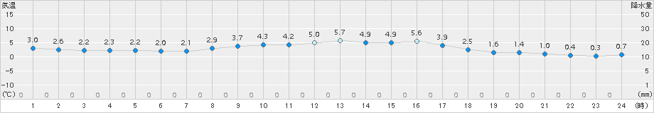 神恵内(>2018年03月23日)のアメダスグラフ