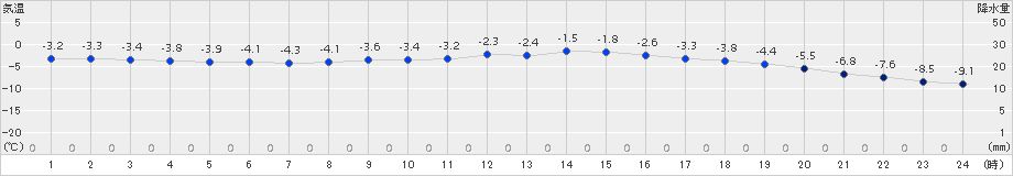 西興部(>2018年03月23日)のアメダスグラフ