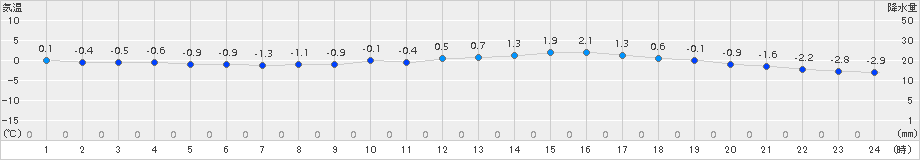 本別(>2018年03月23日)のアメダスグラフ