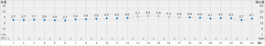 八森(>2018年03月23日)のアメダスグラフ