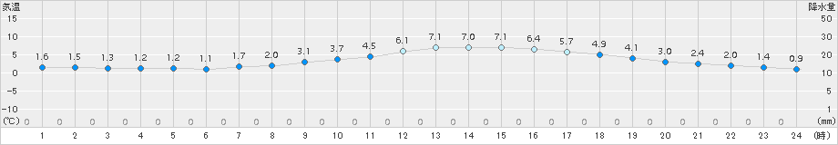 鷹巣(>2018年03月23日)のアメダスグラフ