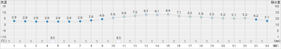 本荘(>2018年03月23日)のアメダスグラフ