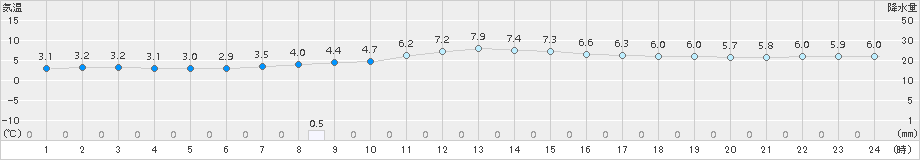 にかほ(>2018年03月23日)のアメダスグラフ