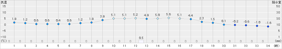 普代(>2018年03月23日)のアメダスグラフ