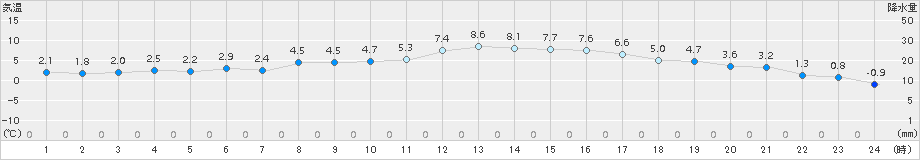 花巻(>2018年03月23日)のアメダスグラフ