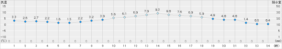 若柳(>2018年03月23日)のアメダスグラフ