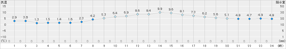 江刺(>2018年03月23日)のアメダスグラフ