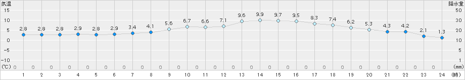 一関(>2018年03月23日)のアメダスグラフ