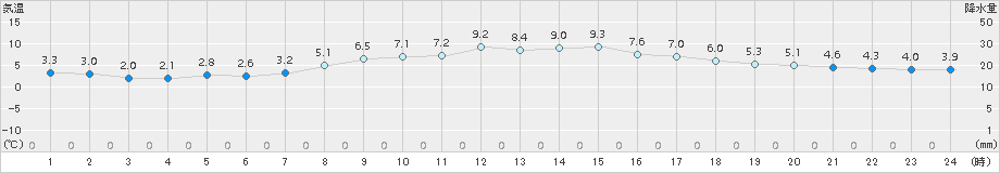 大衡(>2018年03月23日)のアメダスグラフ