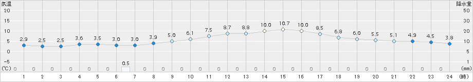 石巻(>2018年03月23日)のアメダスグラフ