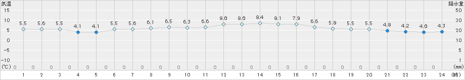 茂庭(>2018年03月23日)のアメダスグラフ