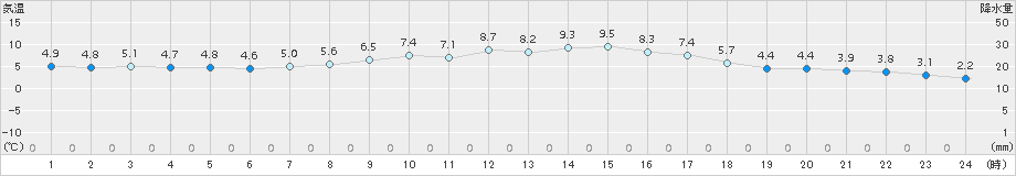 玉川(>2018年03月23日)のアメダスグラフ