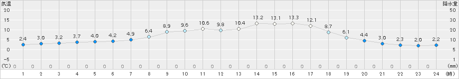 大子(>2018年03月23日)のアメダスグラフ