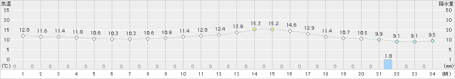 木更津(>2018年03月23日)のアメダスグラフ