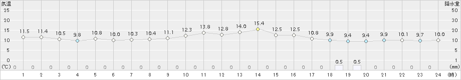 網代(>2018年03月23日)のアメダスグラフ