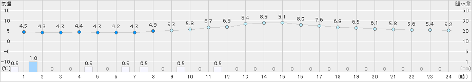 八尾(>2018年03月23日)のアメダスグラフ