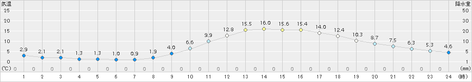 人吉(>2018年03月23日)のアメダスグラフ