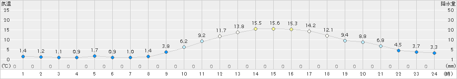 上(>2018年03月23日)のアメダスグラフ