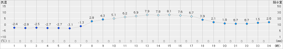 碇ケ関(>2018年03月24日)のアメダスグラフ