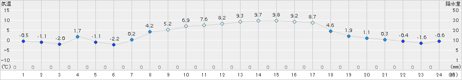 軽米(>2018年03月24日)のアメダスグラフ