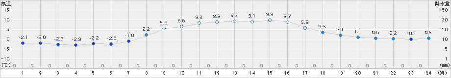 普代(>2018年03月24日)のアメダスグラフ