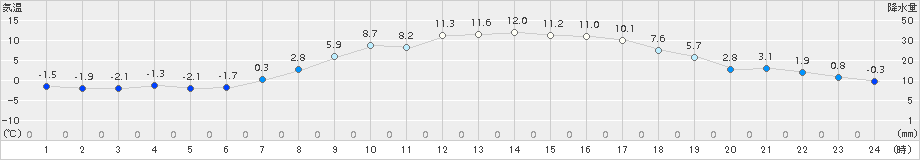 花巻(>2018年03月24日)のアメダスグラフ